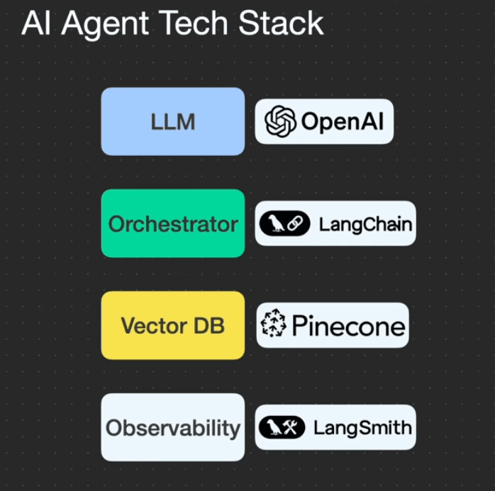 AI Agent Tech Stack diagram
