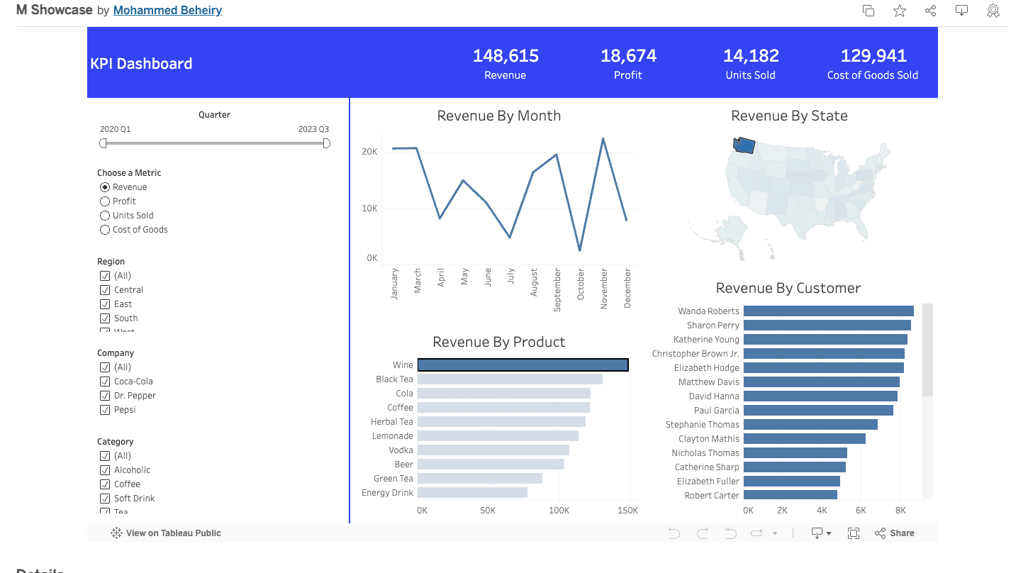 Revenue and Product Dashboard